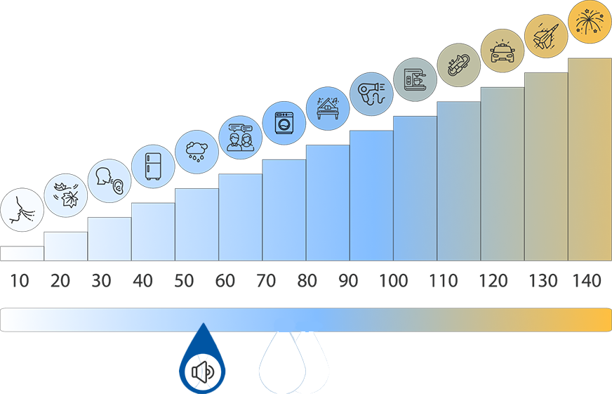 Dezibeltabelle für den empfohlenen Grenzwert mobiler Klimaanlagen